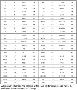 List Of Roman Numerals Chart Png PNG images
