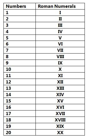 Roman Numerals Chart From 1 To 20 Image PNG images