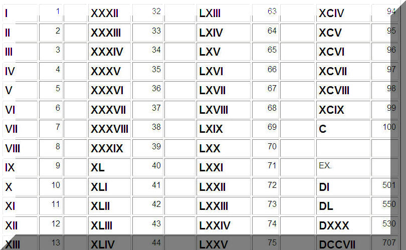 Vll цифра. Римские числа от 1 до 1000. Римские цифры до 1000 таблица. Века римские цифры от 1 до 20. Римские 1 до 100.